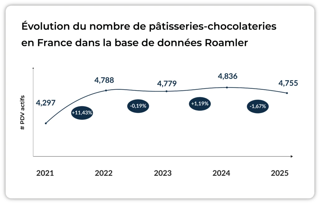 Chart showing the evolution of the number of pastry and chocolate shops in France between 2021 and 2025